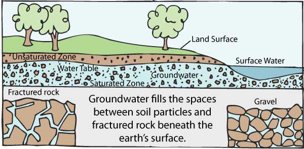 Groundwater photo