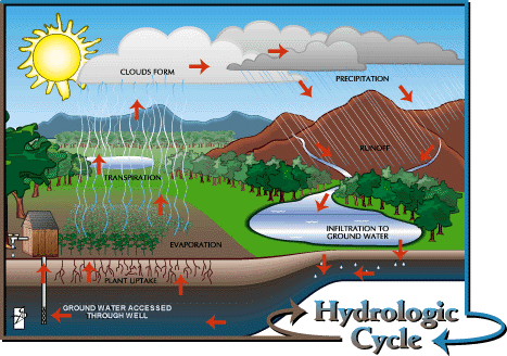 hydrocycle