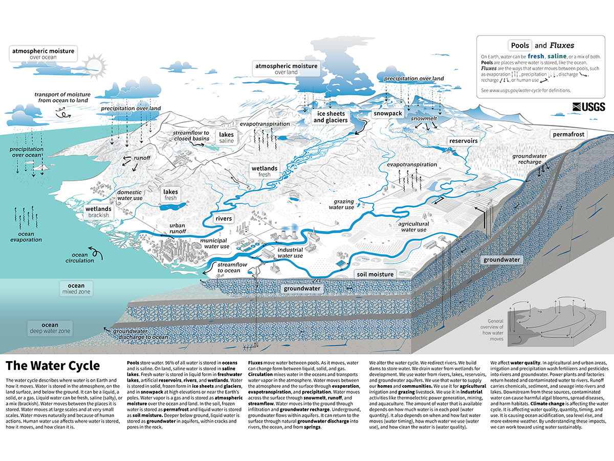 new-water-cycle-diagram-from-the-usgs-marion-county-wellfield