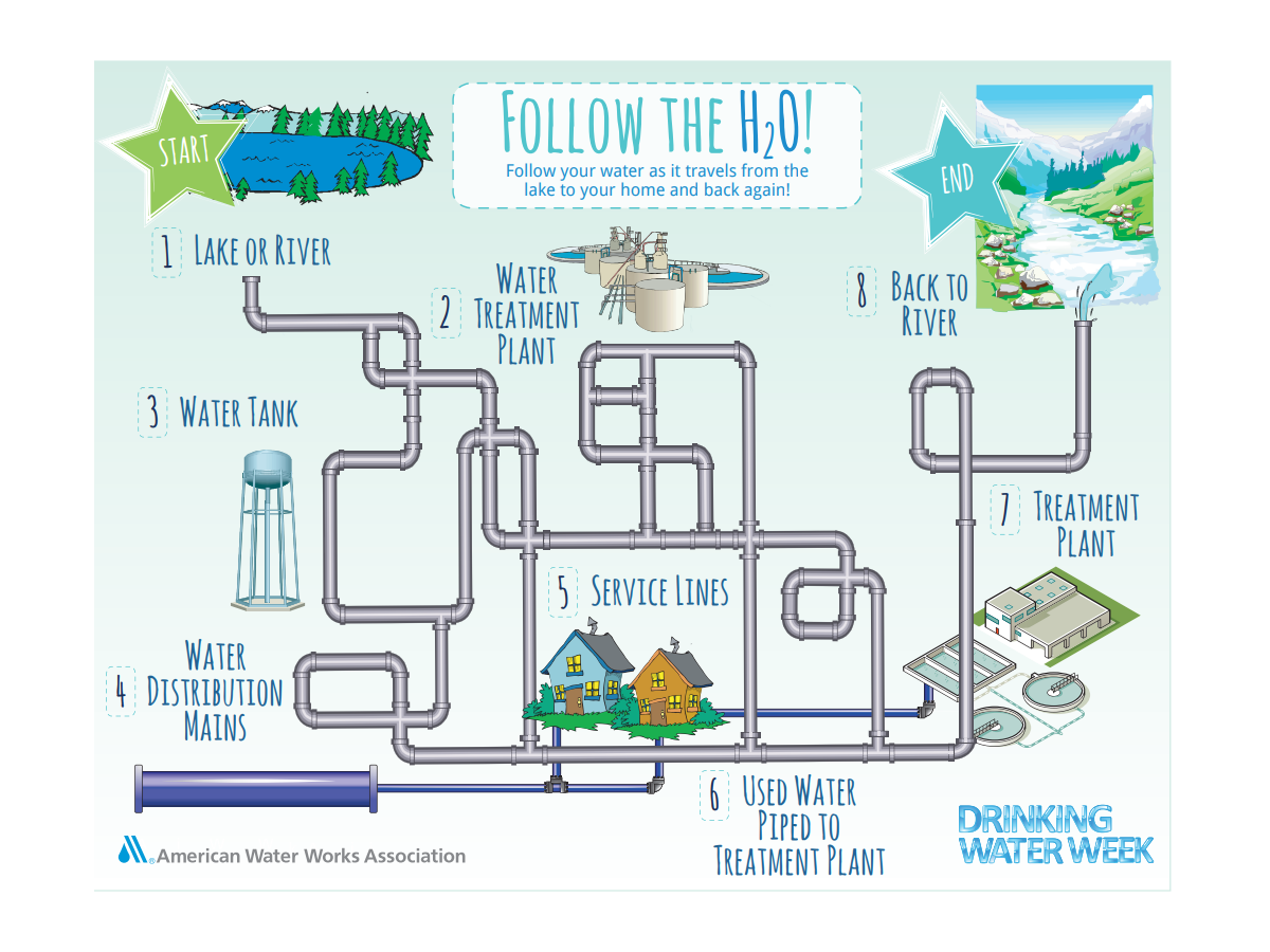 Drinking Water Week: Follow That Drop – Mcwec